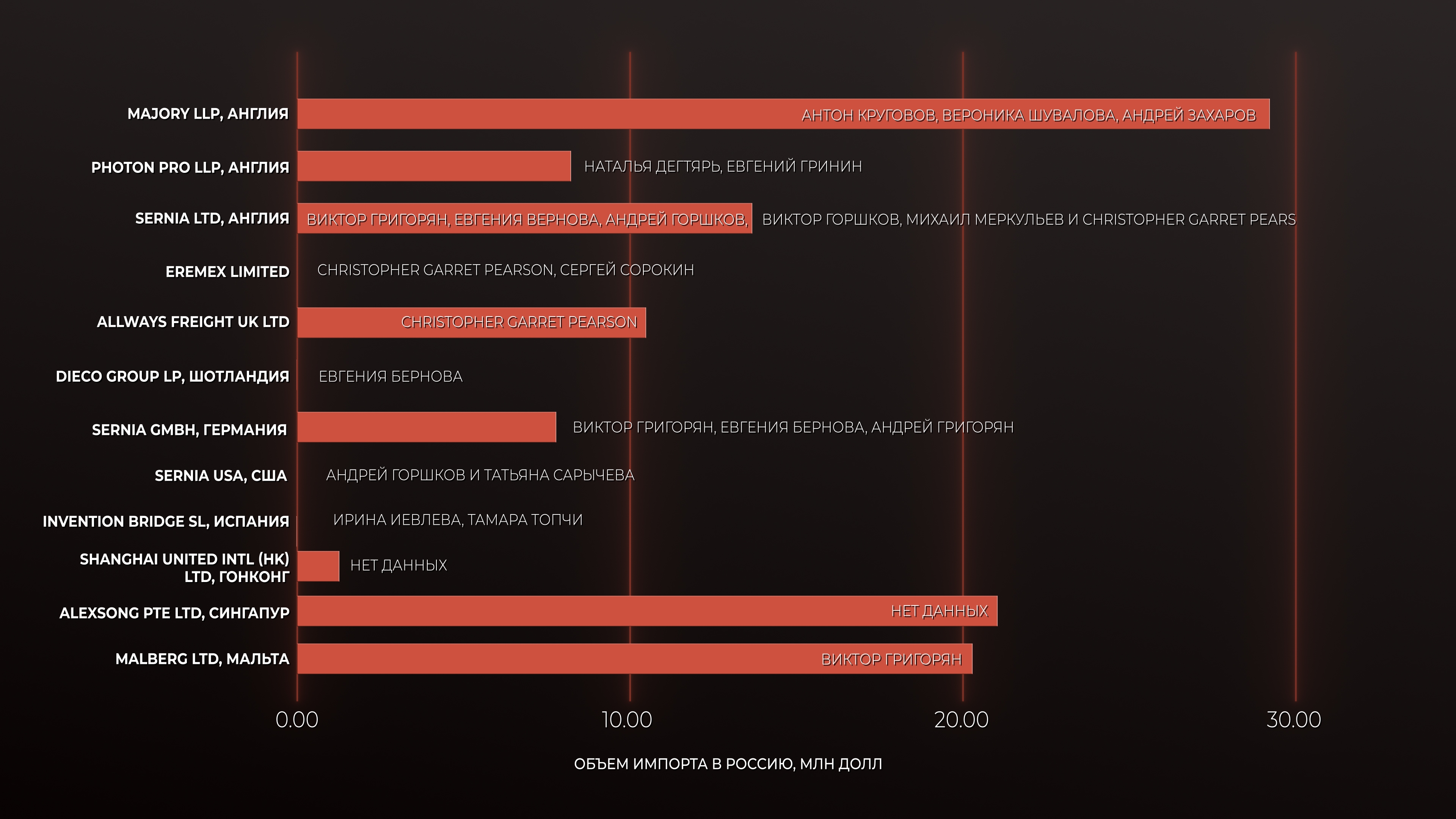 Объем импорта в Россию и аффилированные с сетью «Серния» за рубежом лица