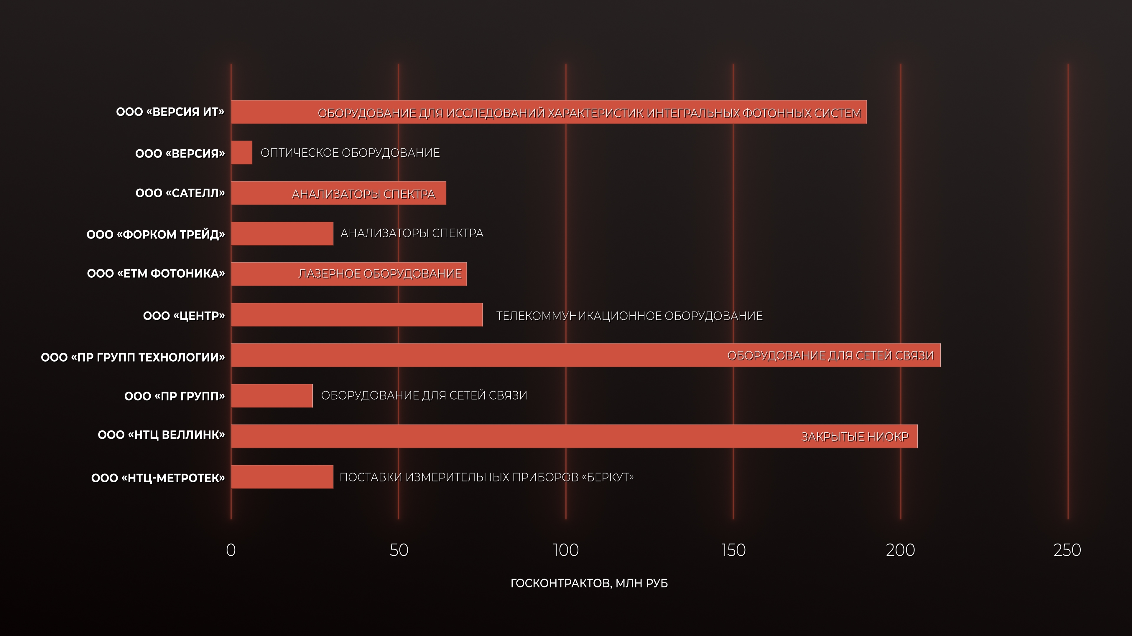 Госконтракты периферии сети «Серния»: фирмы-поставщики, объемы заказов и наиболее важные или интересные сферы поставок