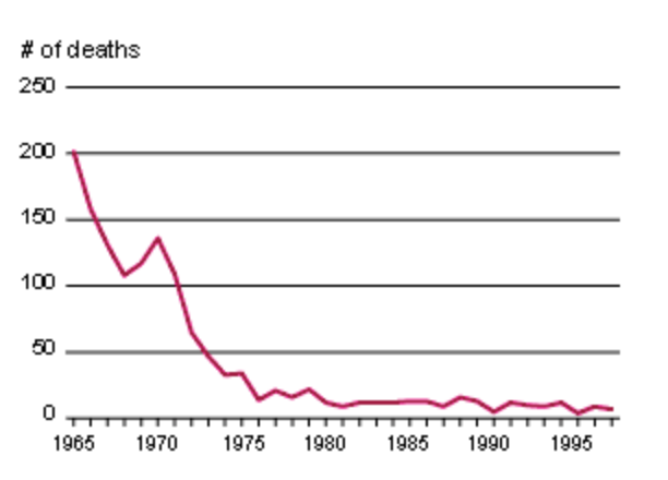 Смертность женщин от небезопасных абортов в США, 1965–1997 годы. Источник: ideas.repec.org